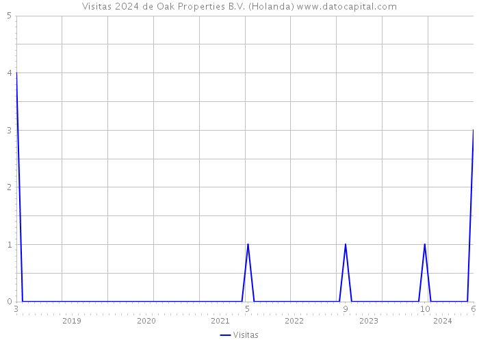 Visitas 2024 de Oak Properties B.V. (Holanda) 