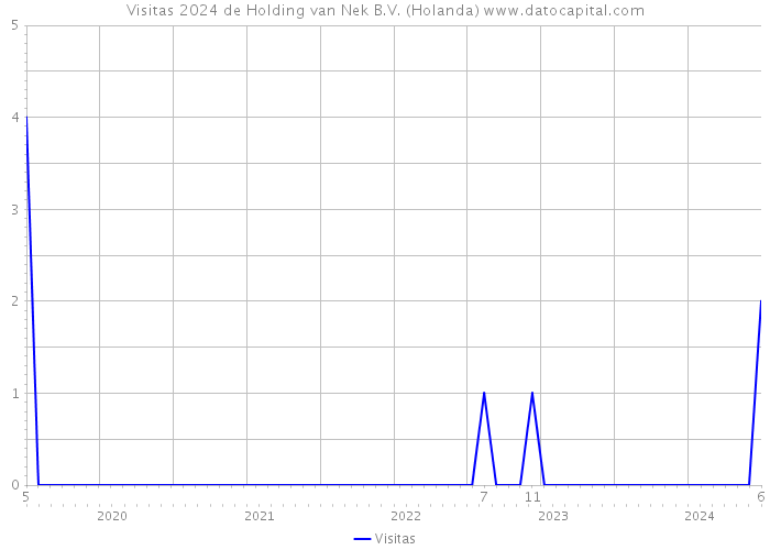 Visitas 2024 de Holding van Nek B.V. (Holanda) 