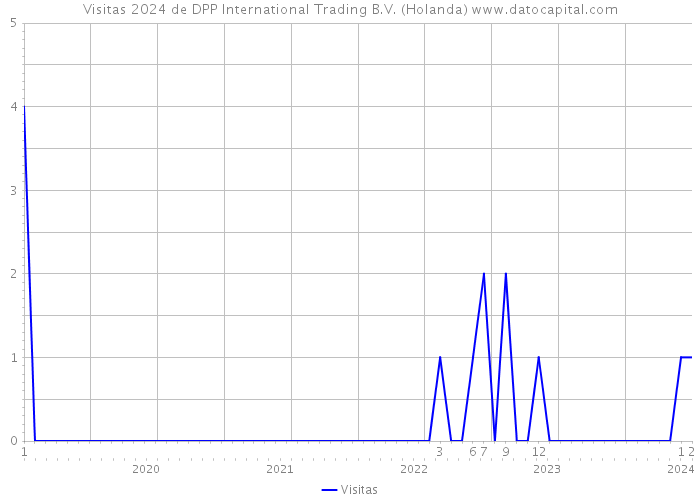 Visitas 2024 de DPP International Trading B.V. (Holanda) 