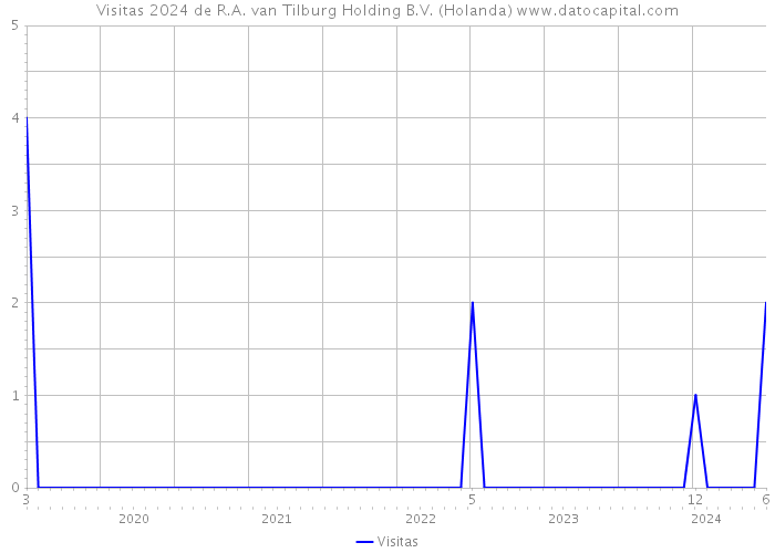 Visitas 2024 de R.A. van Tilburg Holding B.V. (Holanda) 