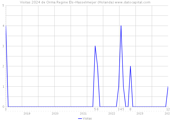 Visitas 2024 de Orma Regine Els-Hasselmeijer (Holanda) 