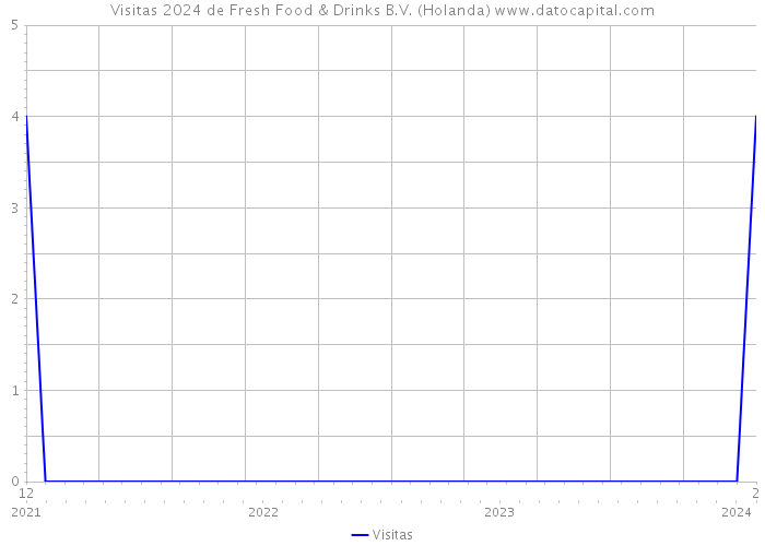 Visitas 2024 de Fresh Food & Drinks B.V. (Holanda) 