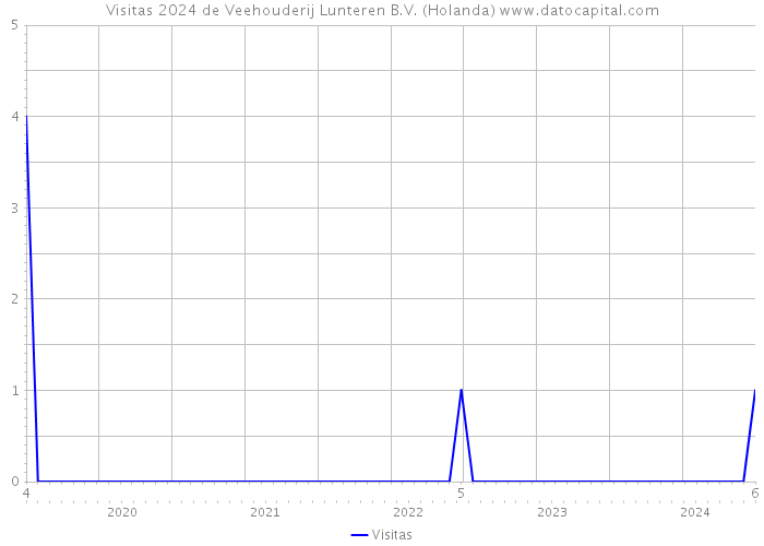 Visitas 2024 de Veehouderij Lunteren B.V. (Holanda) 