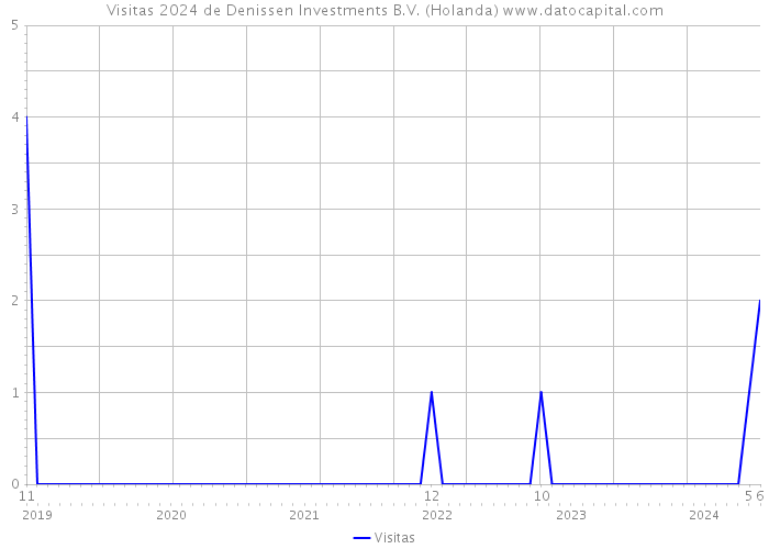 Visitas 2024 de Denissen Investments B.V. (Holanda) 