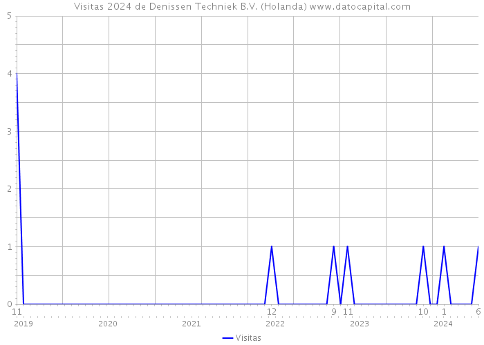 Visitas 2024 de Denissen Techniek B.V. (Holanda) 