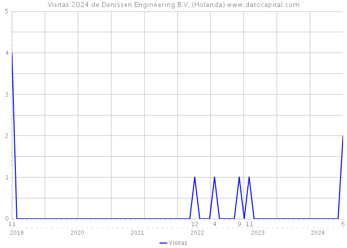 Visitas 2024 de Denissen Engineering B.V. (Holanda) 