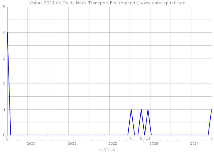 Visitas 2024 de Op de Hoek Transport B.V. (Holanda) 