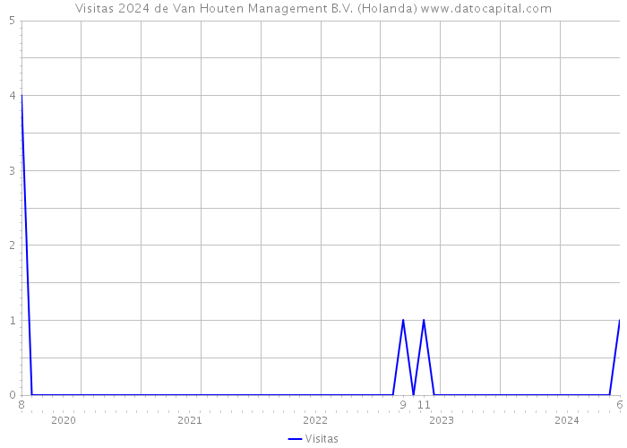 Visitas 2024 de Van Houten Management B.V. (Holanda) 
