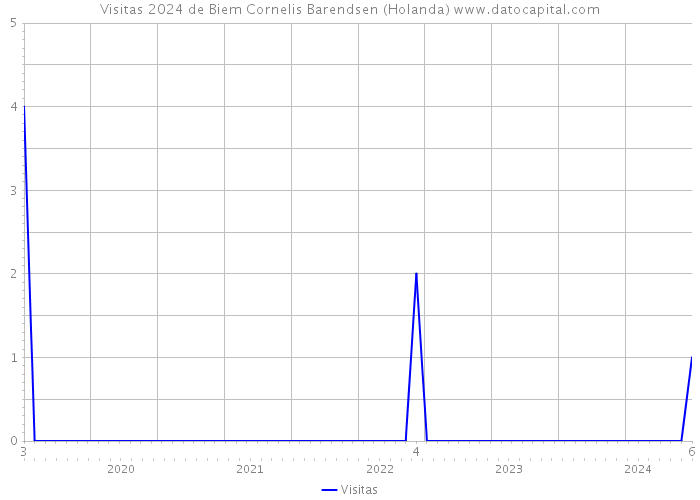 Visitas 2024 de Biem Cornelis Barendsen (Holanda) 