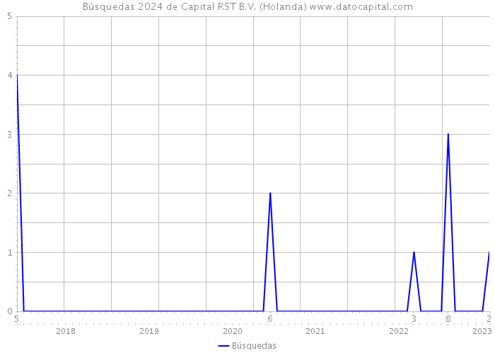 Búsquedas 2024 de Capital RST B.V. (Holanda) 
