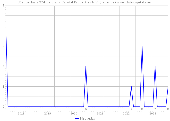 Búsquedas 2024 de Brack Capital Properties N.V. (Holanda) 