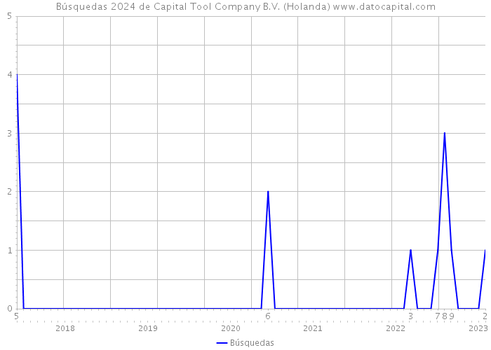 Búsquedas 2024 de Capital Tool Company B.V. (Holanda) 