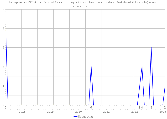 Búsquedas 2024 de Capital Green Europe GmbH Bondsrepubliek Duitsland (Holanda) 