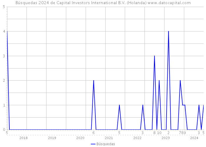 Búsquedas 2024 de Capital Investors International B.V. (Holanda) 
