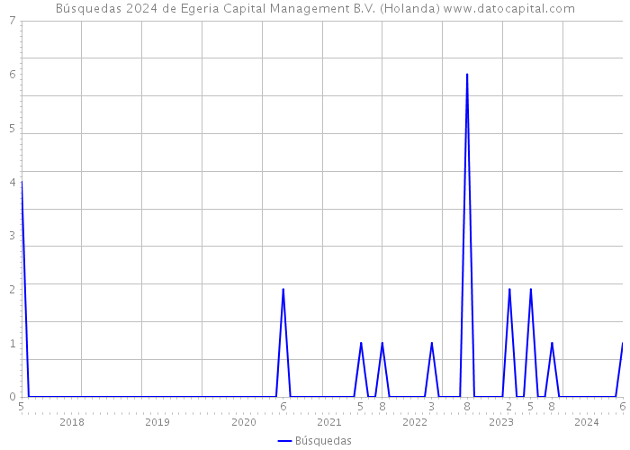 Búsquedas 2024 de Egeria Capital Management B.V. (Holanda) 