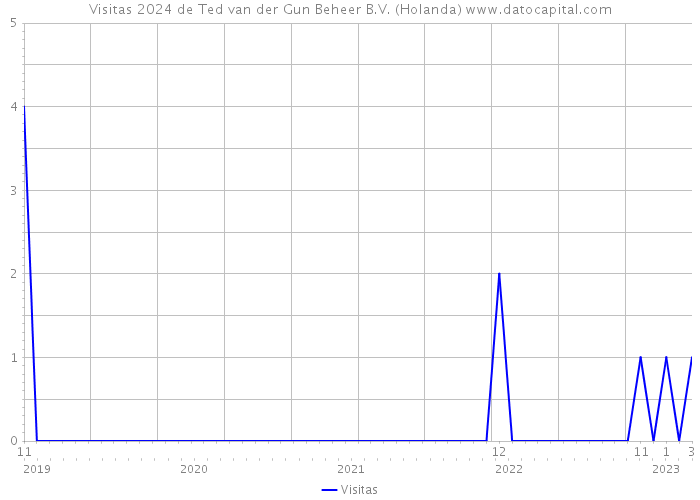 Visitas 2024 de Ted van der Gun Beheer B.V. (Holanda) 