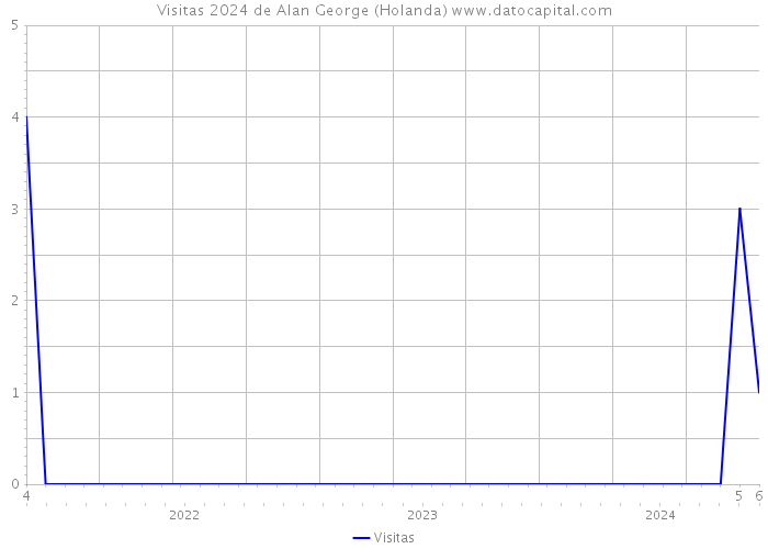 Visitas 2024 de Alan George (Holanda) 