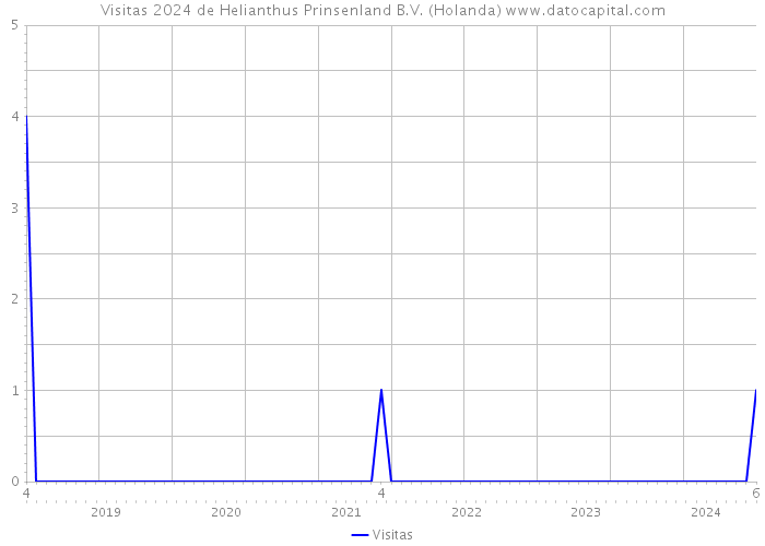 Visitas 2024 de Helianthus Prinsenland B.V. (Holanda) 