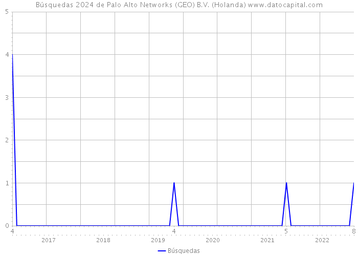 Búsquedas 2024 de Palo Alto Networks (GEO) B.V. (Holanda) 