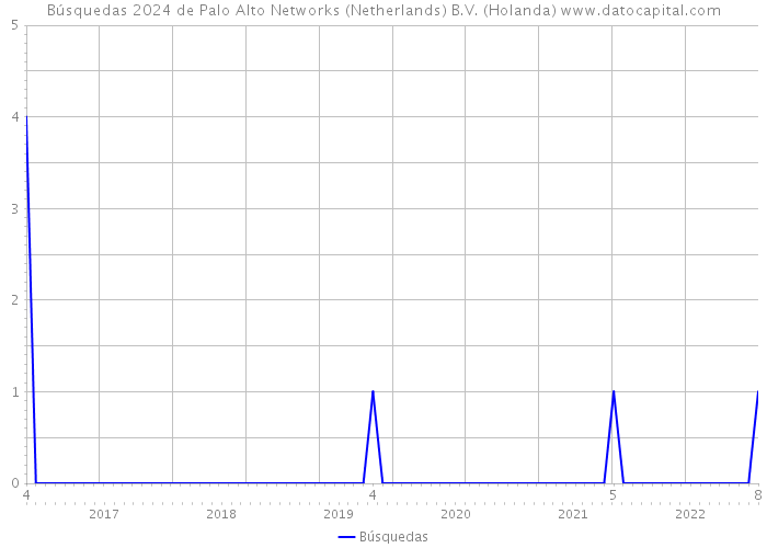 Búsquedas 2024 de Palo Alto Networks (Netherlands) B.V. (Holanda) 
