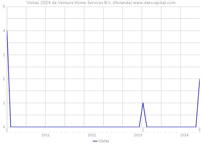 Visitas 2024 de Venture Home Services B.V. (Holanda) 