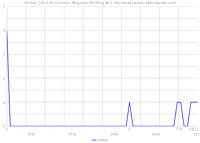 Visitas 2024 de Lorenzo Engelen Holding B.V. (Holanda) 
