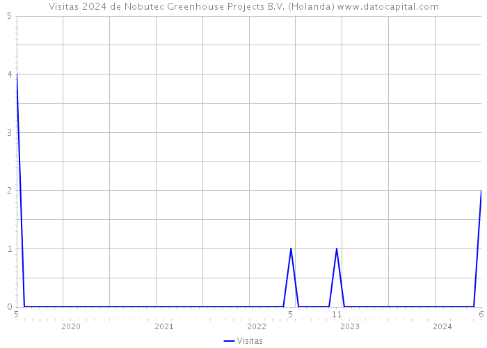 Visitas 2024 de Nobutec Greenhouse Projects B.V. (Holanda) 