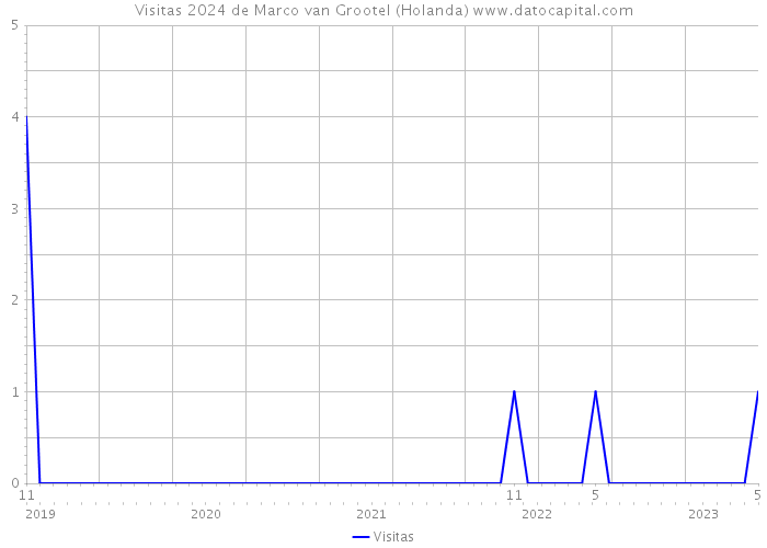 Visitas 2024 de Marco van Grootel (Holanda) 