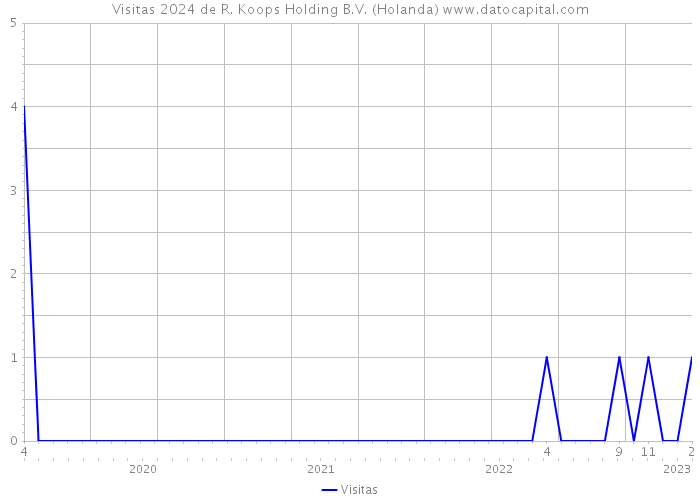 Visitas 2024 de R. Koops Holding B.V. (Holanda) 