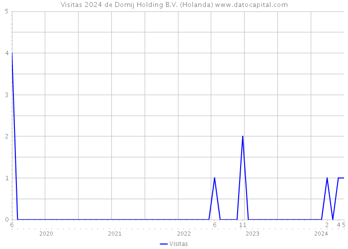 Visitas 2024 de Domij Holding B.V. (Holanda) 