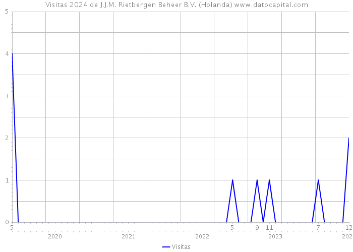 Visitas 2024 de J.J.M. Rietbergen Beheer B.V. (Holanda) 