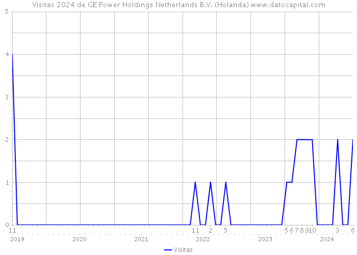 Visitas 2024 de GE Power Holdings Netherlands B.V. (Holanda) 