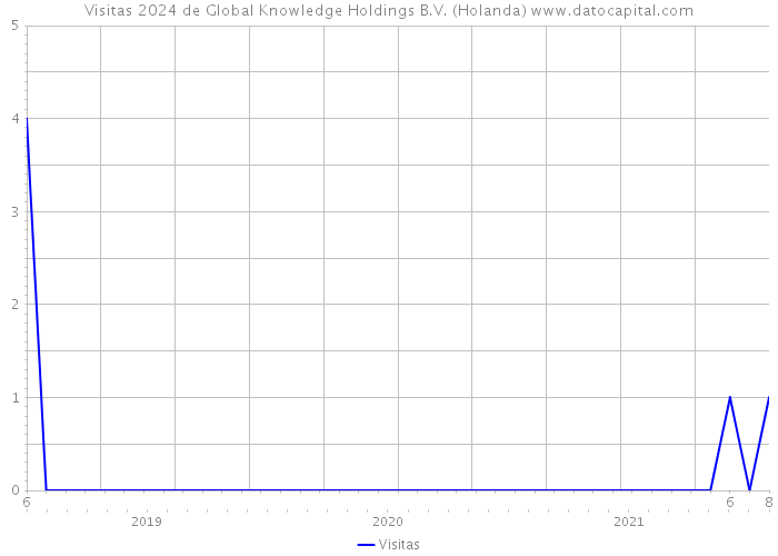 Visitas 2024 de Global Knowledge Holdings B.V. (Holanda) 