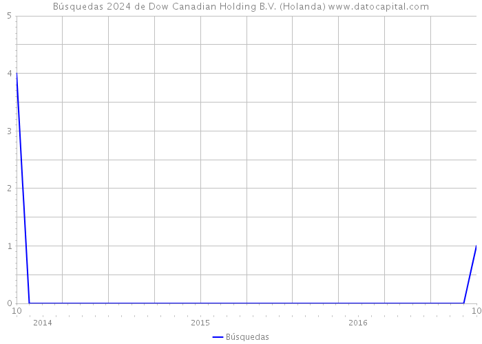 Búsquedas 2024 de Dow Canadian Holding B.V. (Holanda) 