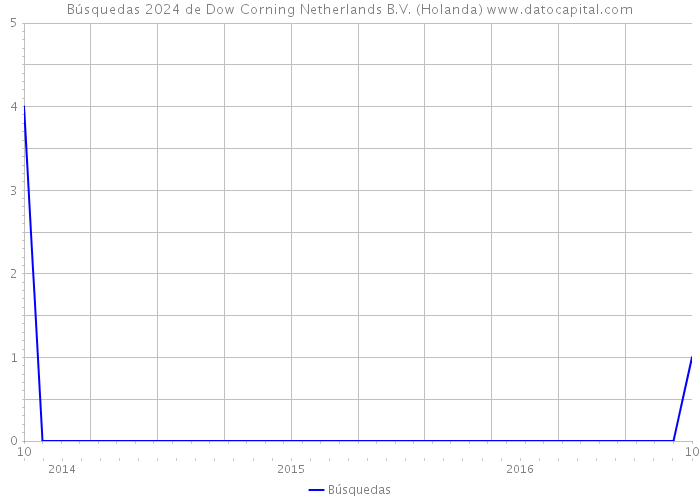 Búsquedas 2024 de Dow Corning Netherlands B.V. (Holanda) 