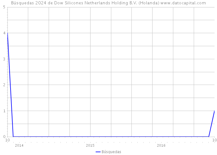 Búsquedas 2024 de Dow Silicones Netherlands Holding B.V. (Holanda) 