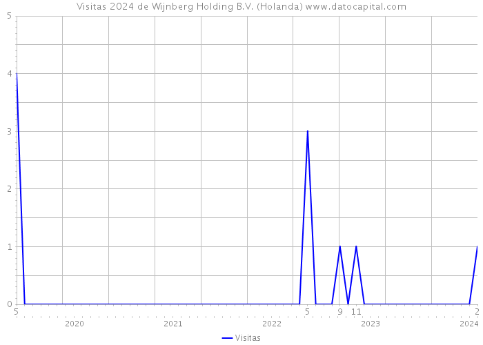 Visitas 2024 de Wijnberg Holding B.V. (Holanda) 