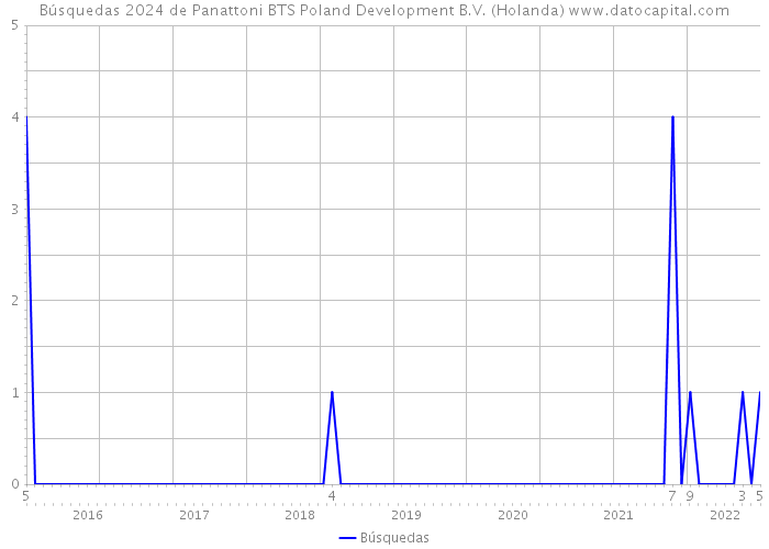Búsquedas 2024 de Panattoni BTS Poland Development B.V. (Holanda) 