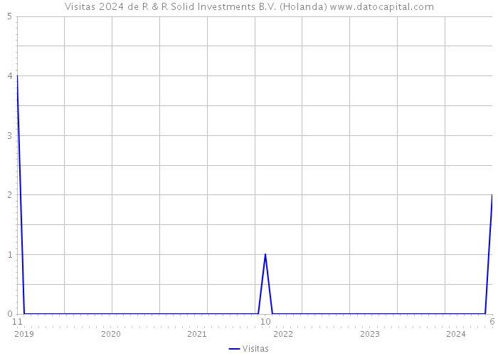 Visitas 2024 de R & R Solid Investments B.V. (Holanda) 
