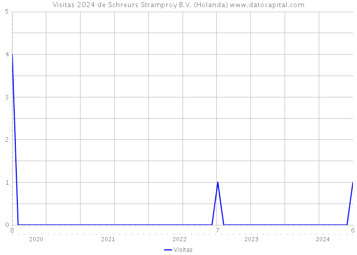 Visitas 2024 de Schreurs Stramproy B.V. (Holanda) 