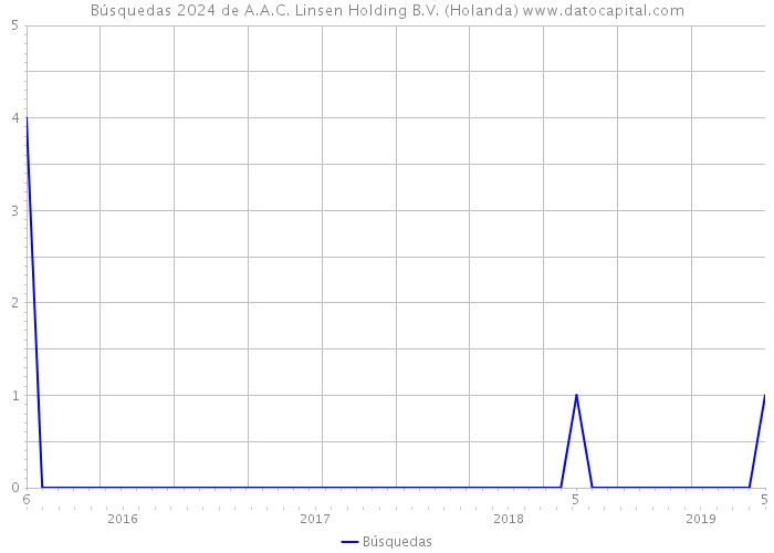 Búsquedas 2024 de A.A.C. Linsen Holding B.V. (Holanda) 