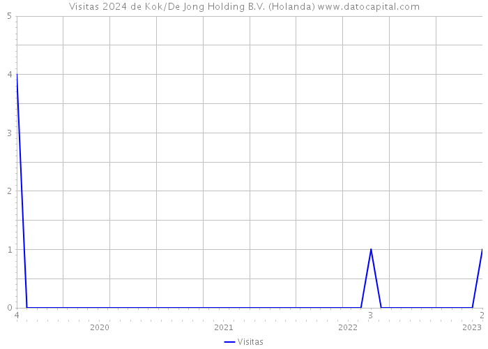 Visitas 2024 de Kok/De Jong Holding B.V. (Holanda) 