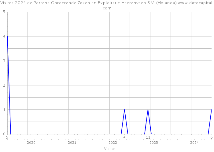 Visitas 2024 de Portena Onroerende Zaken en Exploitatie Heerenveen B.V. (Holanda) 