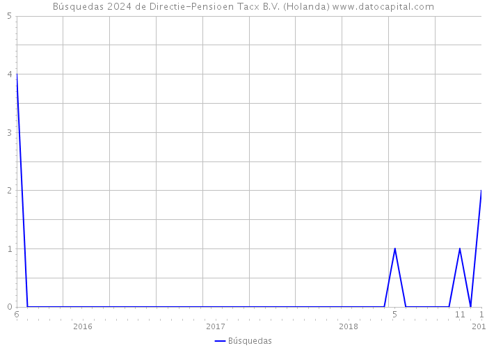 Búsquedas 2024 de Directie-Pensioen Tacx B.V. (Holanda) 