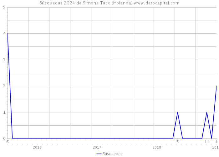 Búsquedas 2024 de Simone Tacx (Holanda) 