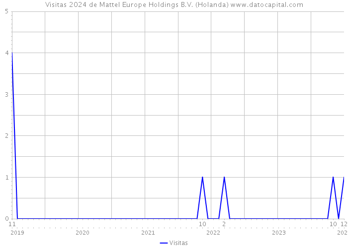 Visitas 2024 de Mattel Europe Holdings B.V. (Holanda) 