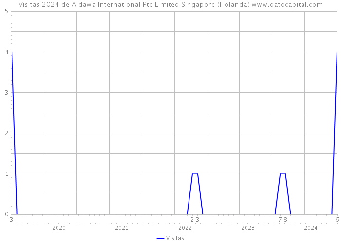 Visitas 2024 de Aldawa International Pte Limited Singapore (Holanda) 