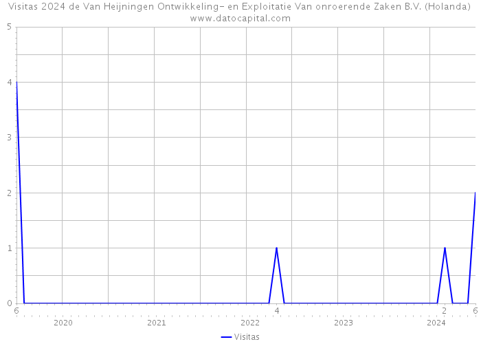 Visitas 2024 de Van Heijningen Ontwikkeling- en Exploitatie Van onroerende Zaken B.V. (Holanda) 