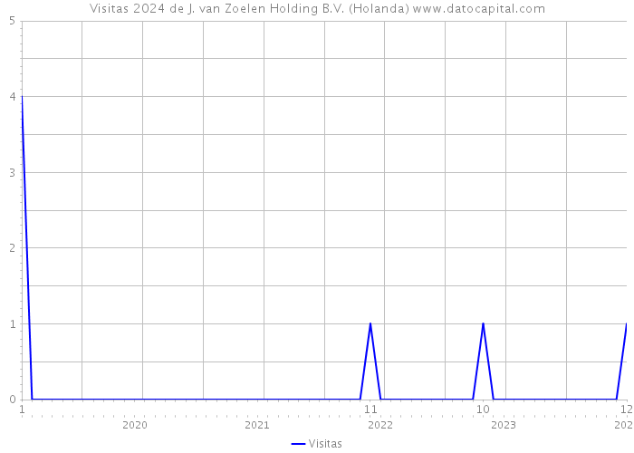 Visitas 2024 de J. van Zoelen Holding B.V. (Holanda) 