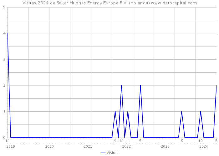 Visitas 2024 de Baker Hughes Energy Europe B.V. (Holanda) 